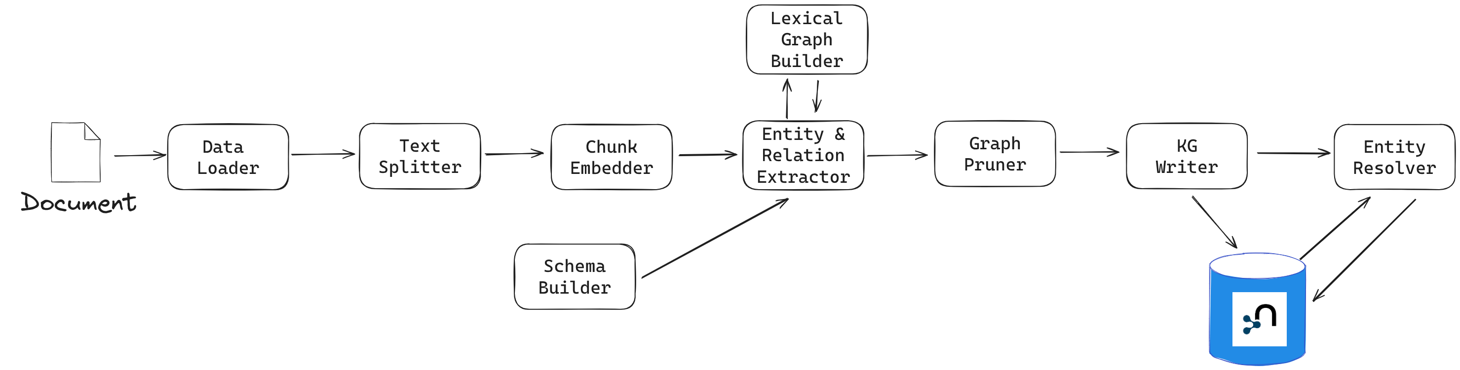 KG Builder pipeline